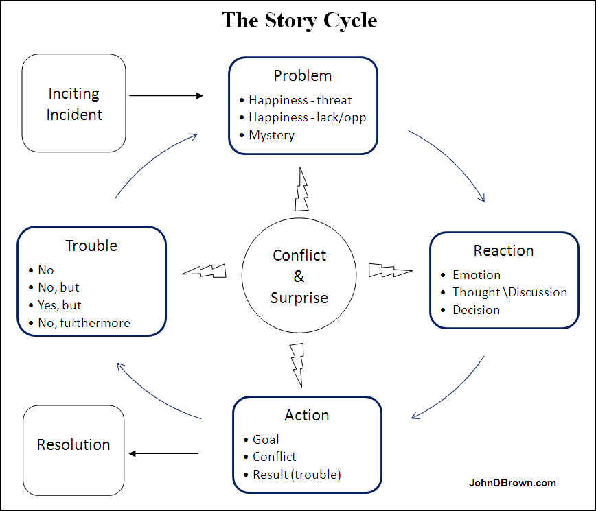 The Story Cycle